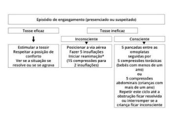 O que fazer quando um bebé se engasga?